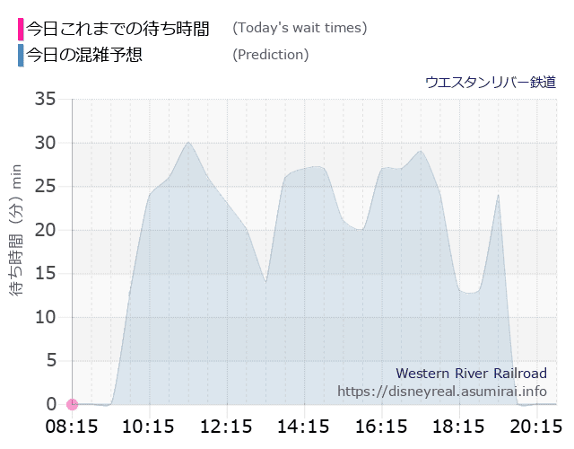 ウエスタンリバー鉄道の今日これまでの待ち時間と本日の混雑予想のグラフ