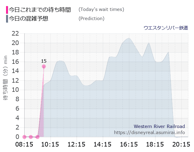 ウエスタンリバー鉄道の今日これまでの待ち時間と本日の混雑予想のグラフ