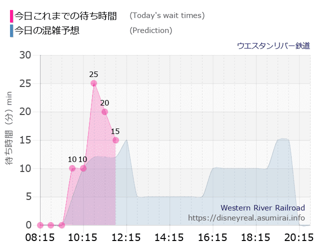 ウエスタンリバー鉄道の今日これまでの待ち時間と本日の混雑予想のグラフ
