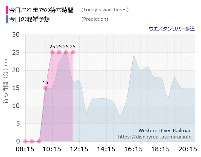 ウエスタンリバー鉄道の今日これまでの待ち時間と本日の混雑予想のグラフ