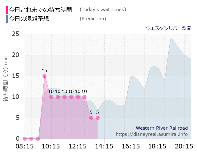 ウエスタンリバー鉄道の今日これまでの待ち時間と本日の混雑予想のグラフ