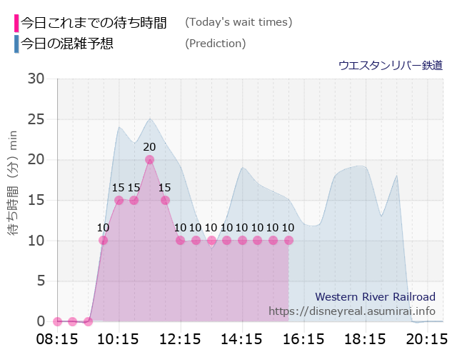 ウエスタンリバー鉄道の今日これまでの待ち時間と本日の混雑予想のグラフ