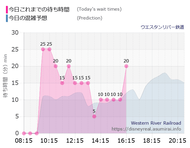ウエスタンリバー鉄道の今日これまでの待ち時間と本日の混雑予想のグラフ