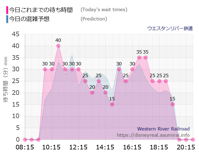 ウエスタンリバー鉄道の今日これまでの待ち時間と本日の混雑予想のグラフ