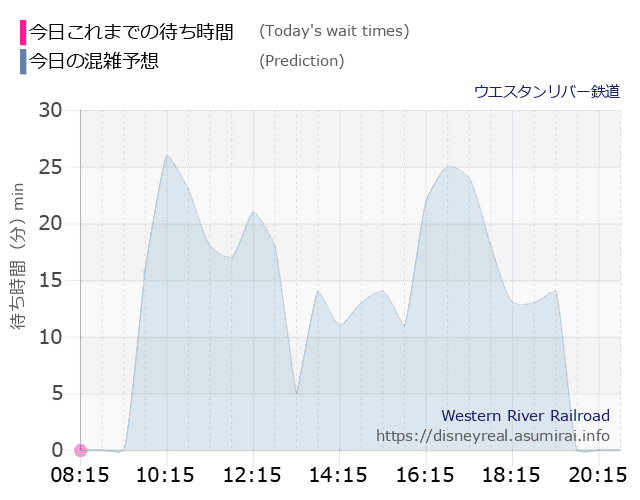 ウエスタンリバー鉄道の今日これまでの待ち時間と本日の混雑予想のグラフ