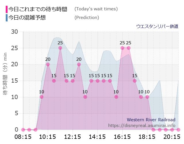 ウエスタンリバー鉄道の今日これまでの待ち時間と本日の混雑予想のグラフ