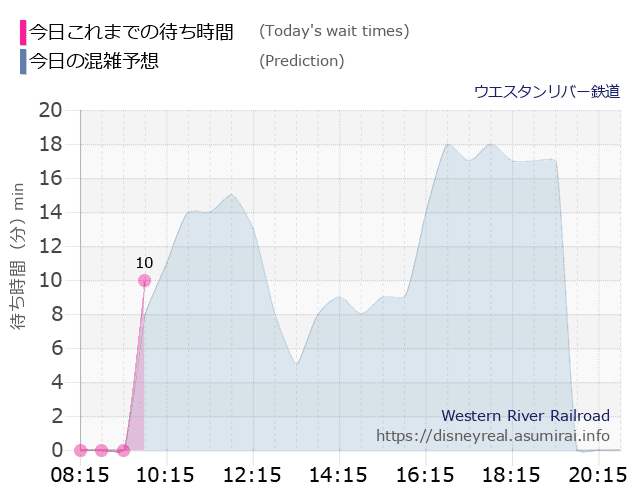ウエスタンリバー鉄道の今日これまでの待ち時間と本日の混雑予想のグラフ