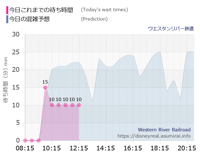 ウエスタンリバー鉄道の今日これまでの待ち時間と本日の混雑予想のグラフ