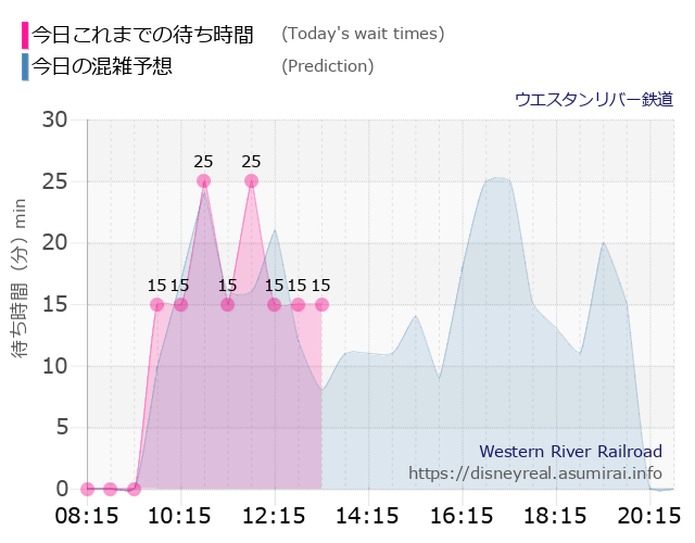 ウエスタンリバー鉄道の今日これまでの待ち時間と本日の混雑予想のグラフ