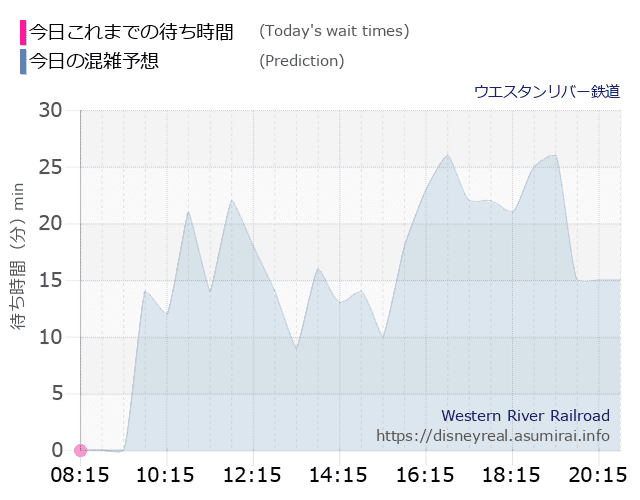ウエスタンリバー鉄道の今日これまでの待ち時間と本日の混雑予想のグラフ