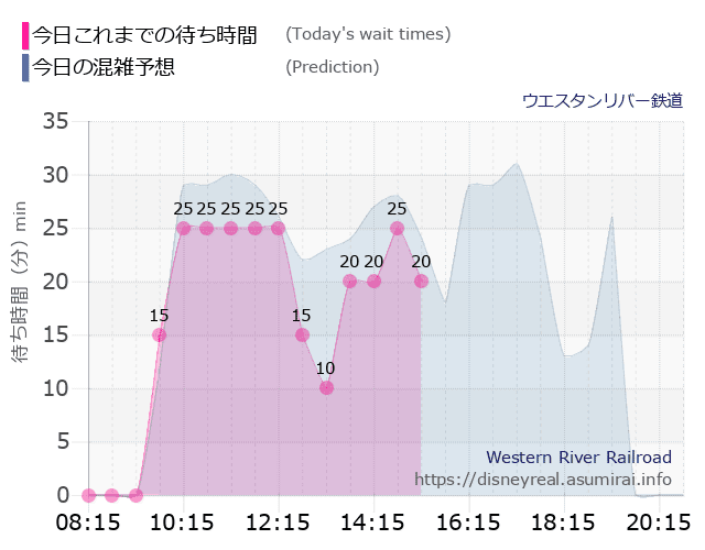 ウエスタンリバー鉄道の今日これまでの待ち時間と本日の混雑予想のグラフ