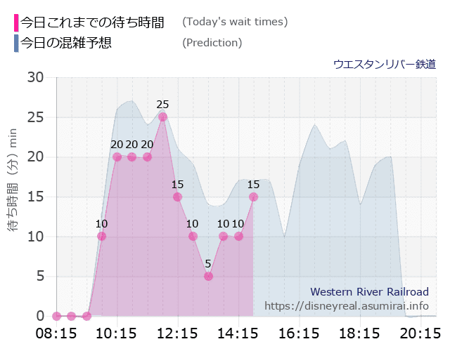 ウエスタンリバー鉄道の今日これまでの待ち時間と本日の混雑予想のグラフ
