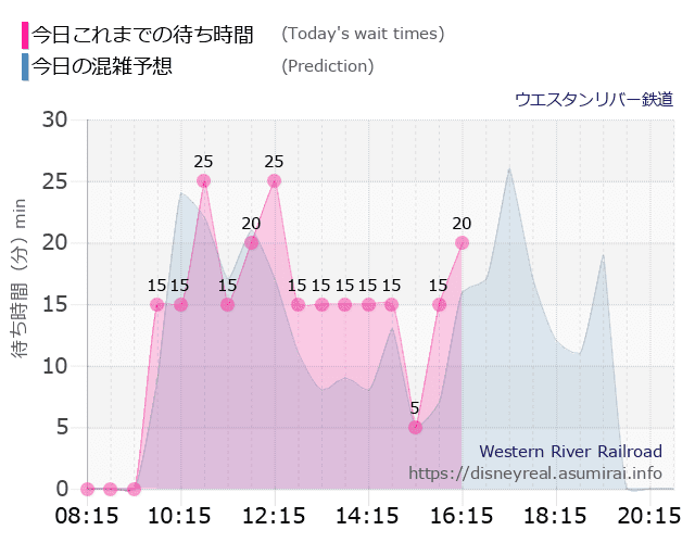ウエスタンリバー鉄道の今日これまでの待ち時間と本日の混雑予想のグラフ