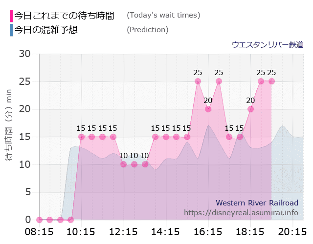 ウエスタンリバー鉄道の今日これまでの待ち時間と本日の混雑予想のグラフ