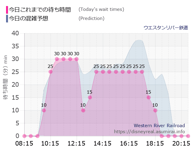 ウエスタンリバー鉄道の今日これまでの待ち時間と本日の混雑予想のグラフ