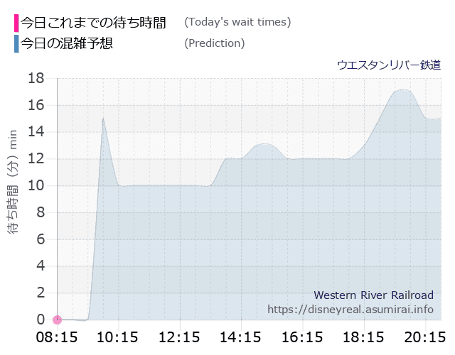 ウエスタンリバー鉄道の今日これまでの待ち時間と本日の混雑予想のグラフ