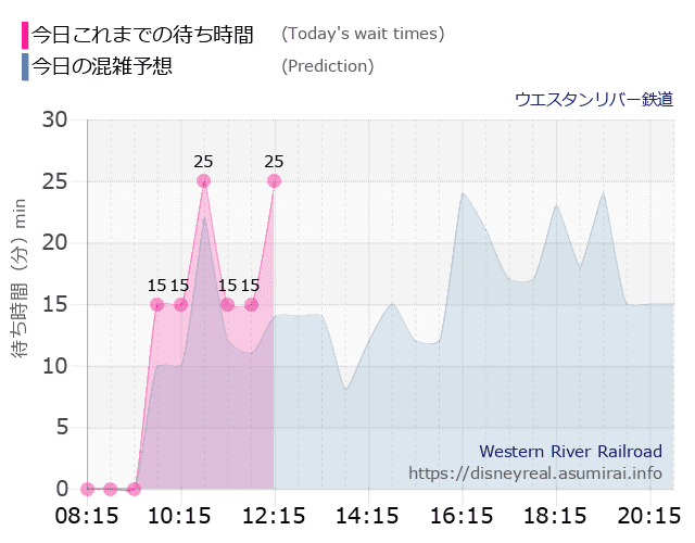 ウエスタンリバー鉄道の今日これまでの待ち時間と本日の混雑予想のグラフ