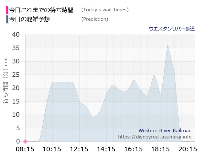 ウエスタンリバー鉄道の今日これまでの待ち時間と本日の混雑予想のグラフ