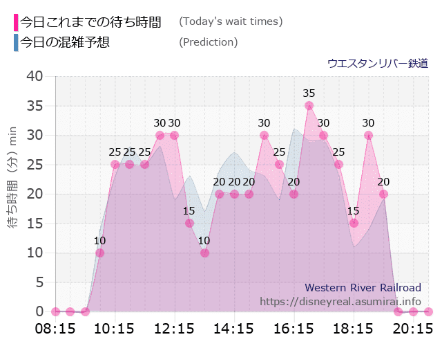 ウエスタンリバー鉄道の今日これまでの待ち時間と本日の混雑予想のグラフ