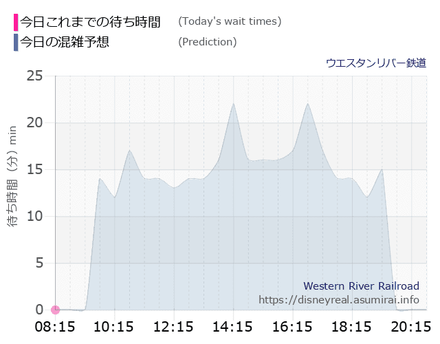 ウエスタンリバー鉄道の今日これまでの待ち時間と本日の混雑予想のグラフ