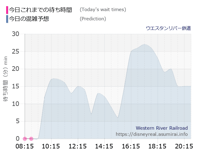 ウエスタンリバー鉄道の今日これまでの待ち時間と本日の混雑予想のグラフ