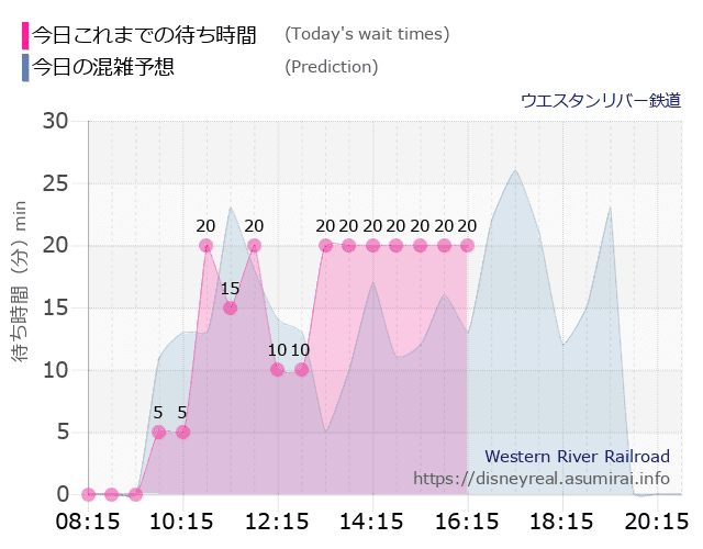 ウエスタンリバー鉄道の今日これまでの待ち時間と本日の混雑予想のグラフ