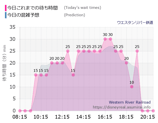 ウエスタンリバー鉄道の今日これまでの待ち時間と本日の混雑予想のグラフ