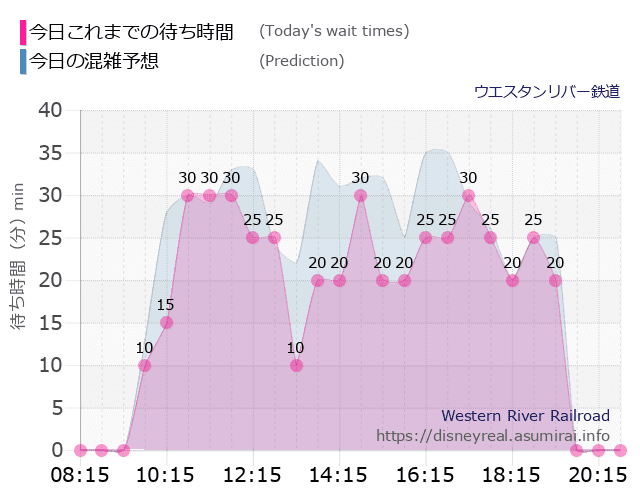 ウエスタンリバー鉄道の今日これまでの待ち時間と本日の混雑予想のグラフ