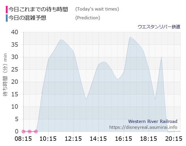 ウエスタンリバー鉄道の今日これまでの待ち時間と本日の混雑予想のグラフ