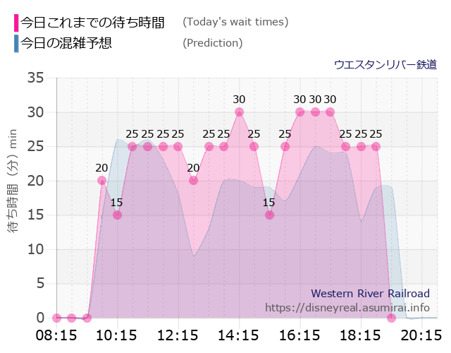 ウエスタンリバー鉄道の今日これまでの待ち時間と本日の混雑予想のグラフ