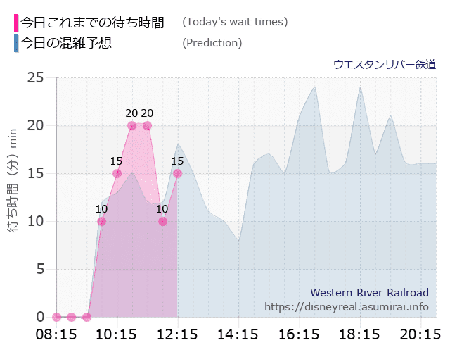 ウエスタンリバー鉄道の今日これまでの待ち時間と本日の混雑予想のグラフ