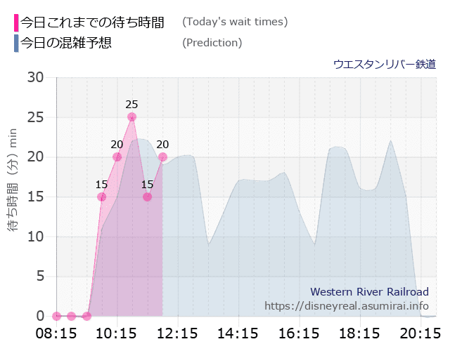 ウエスタンリバー鉄道の今日これまでの待ち時間と本日の混雑予想のグラフ