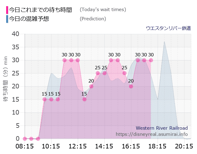 ウエスタンリバー鉄道の今日これまでの待ち時間と本日の混雑予想のグラフ