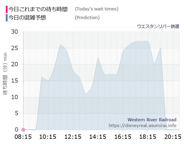 ウエスタンリバー鉄道の今日これまでの待ち時間と本日の混雑予想のグラフ