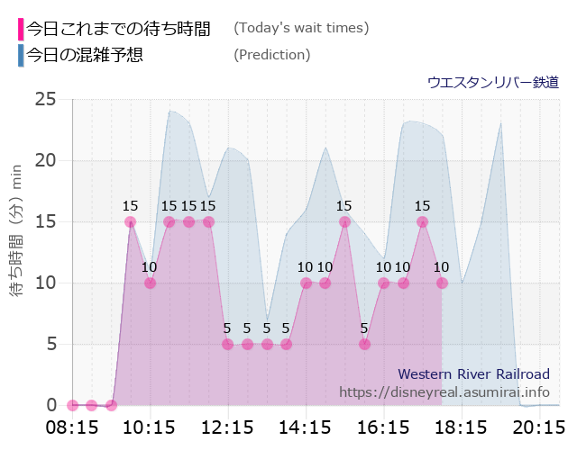ウエスタンリバー鉄道の今日これまでの待ち時間と本日の混雑予想のグラフ