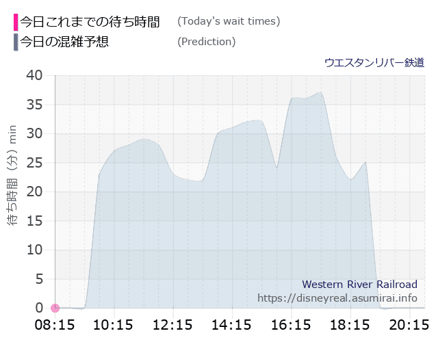 ウエスタンリバー鉄道の今日これまでの待ち時間と本日の混雑予想のグラフ