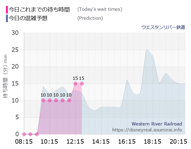 ウエスタンリバー鉄道の今日これまでの待ち時間と本日の混雑予想のグラフ