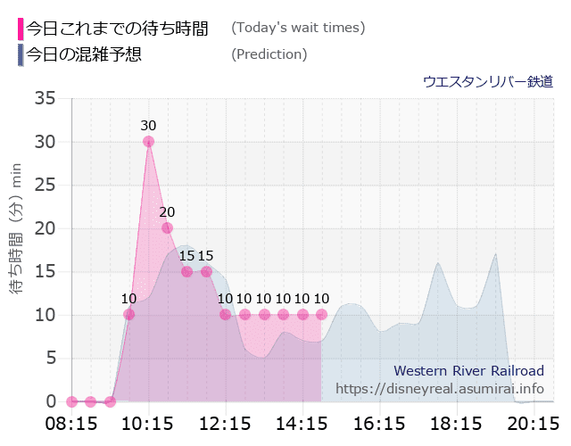 ウエスタンリバー鉄道の今日これまでの待ち時間と本日の混雑予想のグラフ