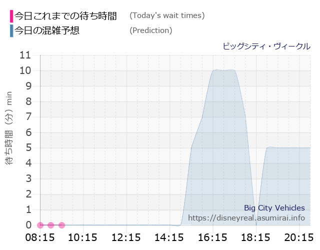 ビッグシティ ヴィークルの今日これまでの待ち時間と本日の混雑予想のグラフ
