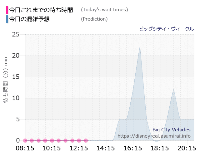 ビッグシティ ヴィークルの今日これまでの待ち時間と本日の混雑予想のグラフ