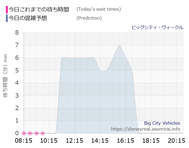 ビッグシティ ヴィークルの今日これまでの待ち時間と本日の混雑予想のグラフ