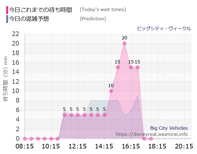 ビッグシティ ヴィークルの今日これまでの待ち時間と本日の混雑予想のグラフ