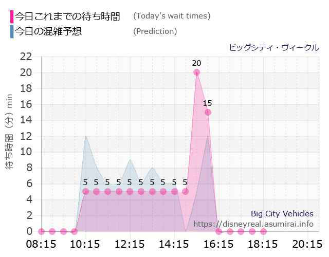 ビッグシティ ヴィークルの今日これまでの待ち時間と本日の混雑予想のグラフ