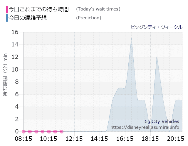 ビッグシティ ヴィークルの今日これまでの待ち時間と本日の混雑予想のグラフ