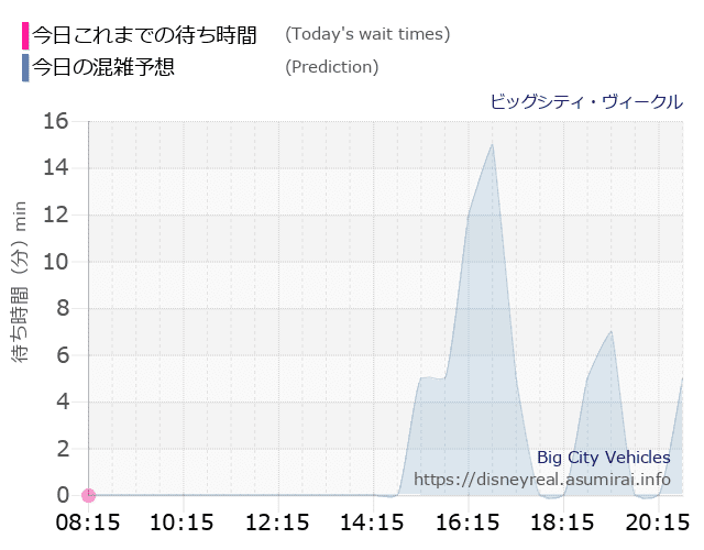 ビッグシティ ヴィークルの今日これまでの待ち時間と本日の混雑予想のグラフ