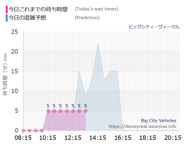 ビッグシティ ヴィークルの今日これまでの待ち時間と本日の混雑予想のグラフ