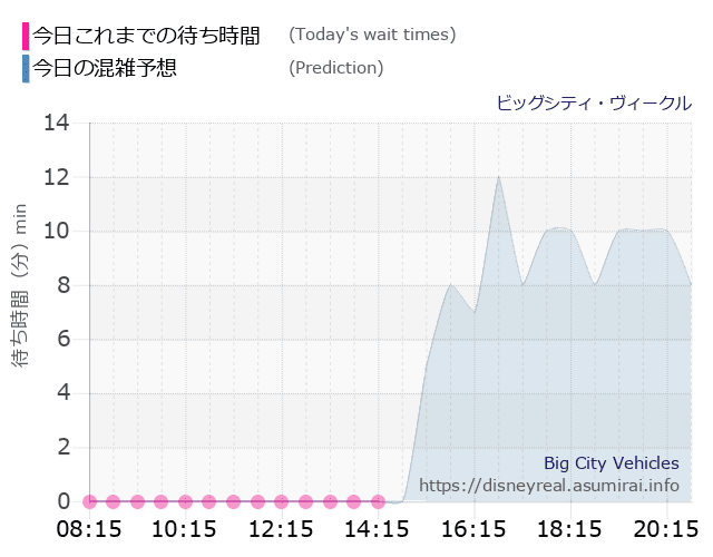 ビッグシティ ヴィークルの今日これまでの待ち時間と本日の混雑予想のグラフ