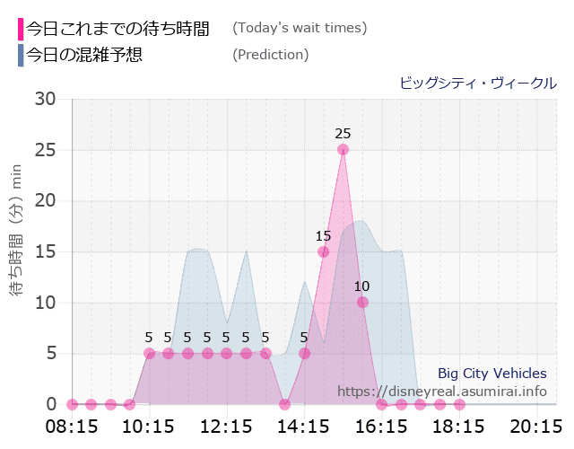ビッグシティ ヴィークルの今日これまでの待ち時間と本日の混雑予想のグラフ