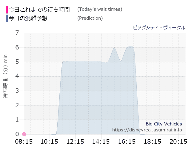 ビッグシティ ヴィークルの今日これまでの待ち時間と本日の混雑予想のグラフ