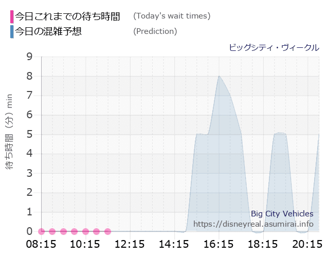 ビッグシティ ヴィークルの今日これまでの待ち時間と本日の混雑予想のグラフ